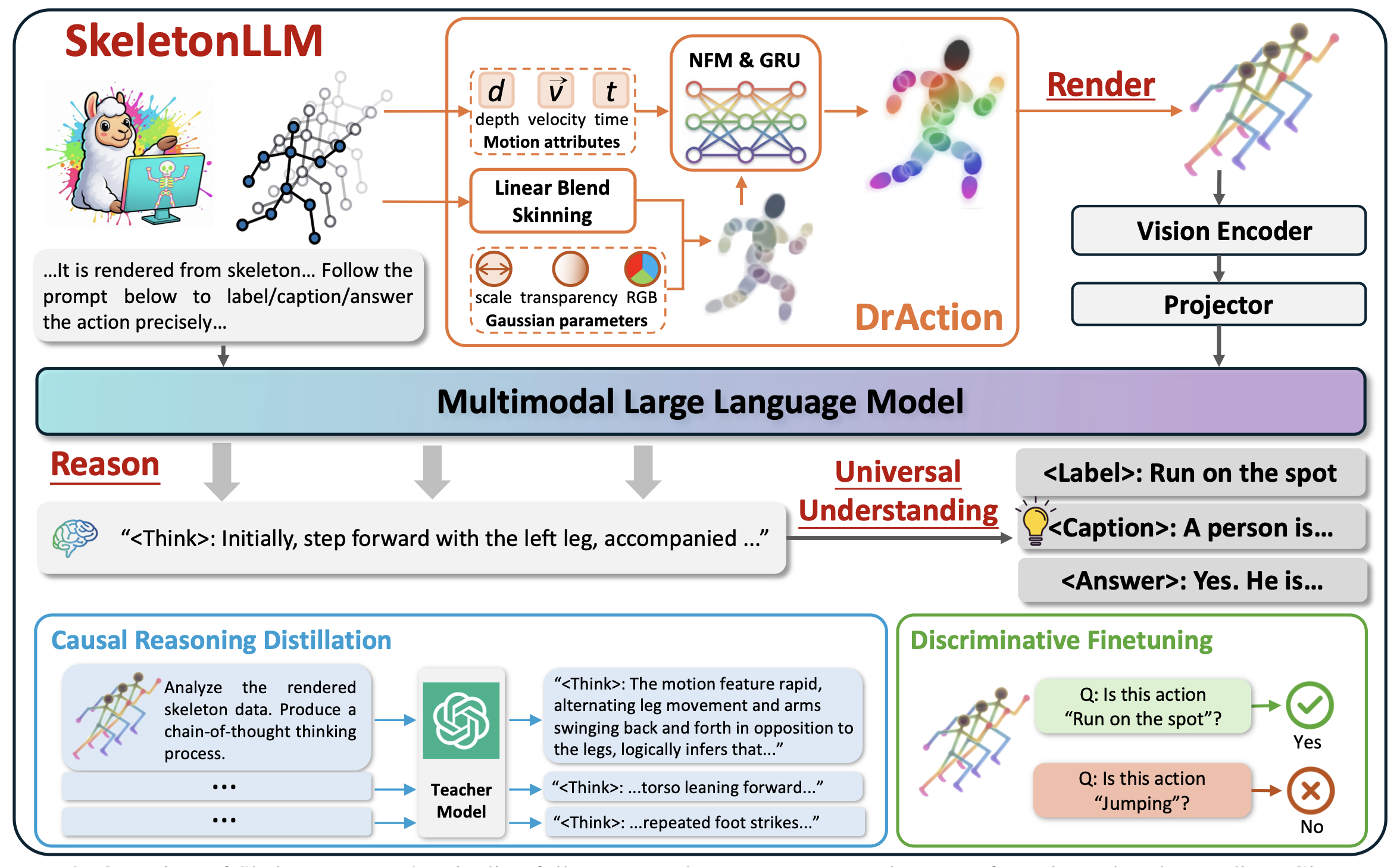 SkeletonLLM framework overview