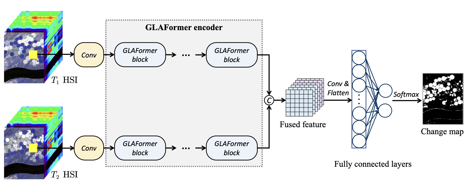 GLAFormer