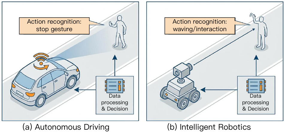 PePNet Figure 1: outdoor long-range LiDAR action recognition for autonomous driving and intelligent robotics