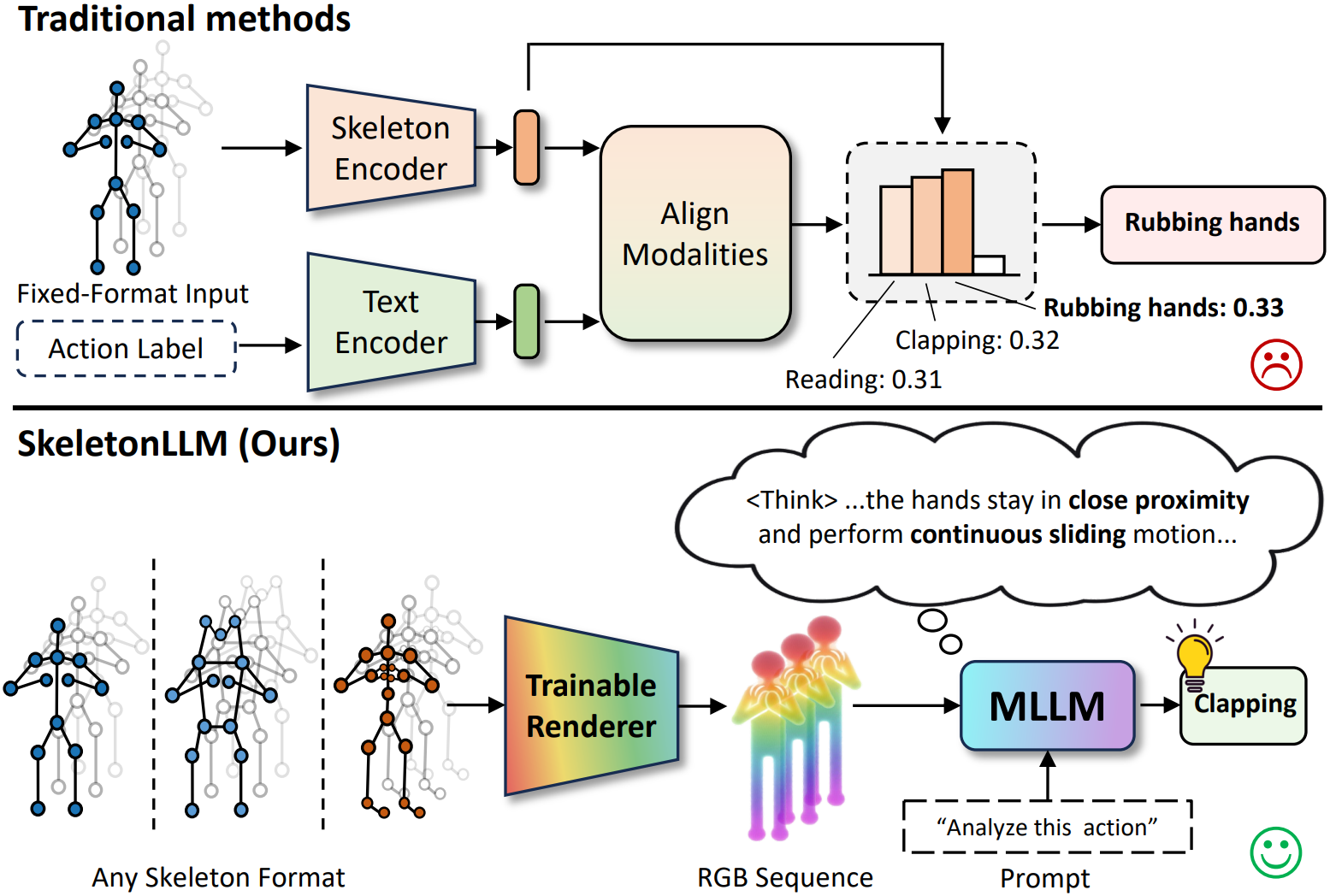 SkeletonLLM overview